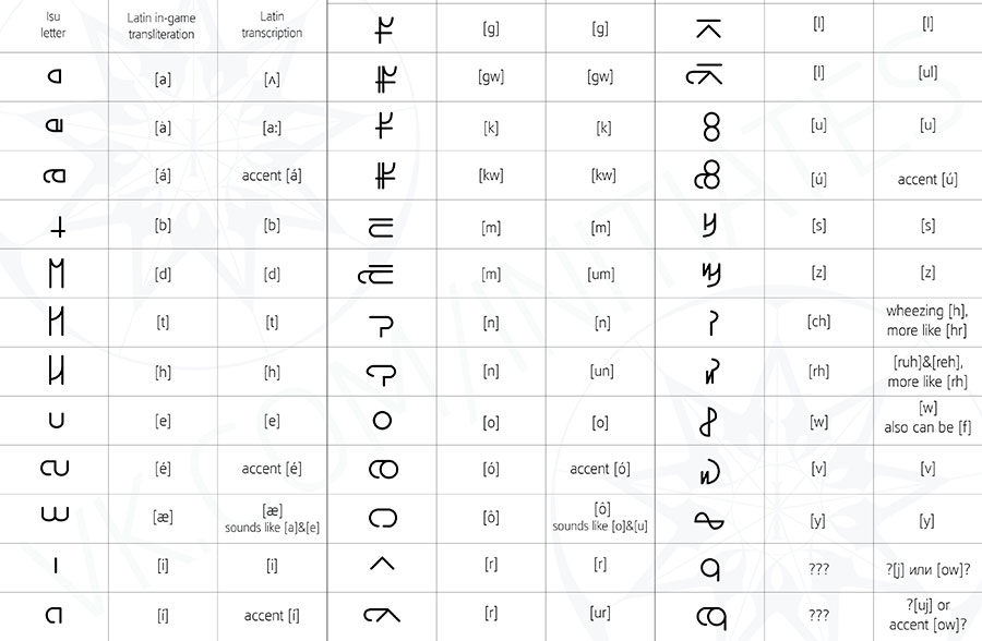 Tabla de equivalencias de letras con el alfabeto Isu